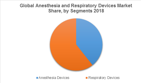 Global Anesthesia and Respiratory Devices Market Share, by Segments 2018